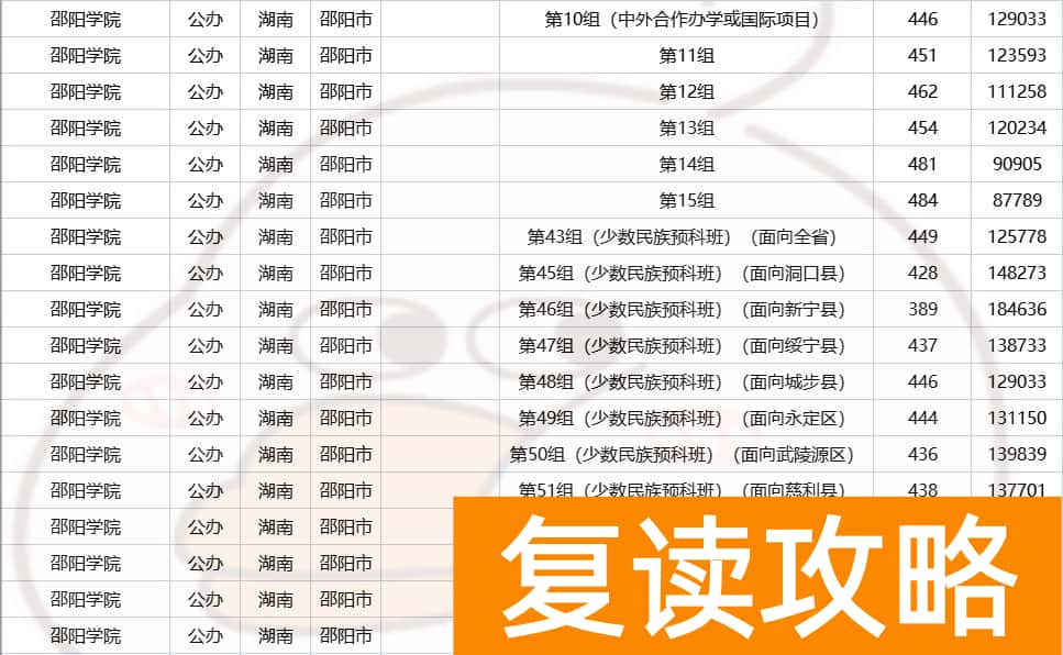 湖南多少分可以上一本  2023年湖南高考生多少分能上省内公办本科？