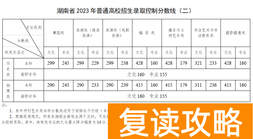 湖南2023高职专科普通类高考分数线：历史类200分、物理类200分