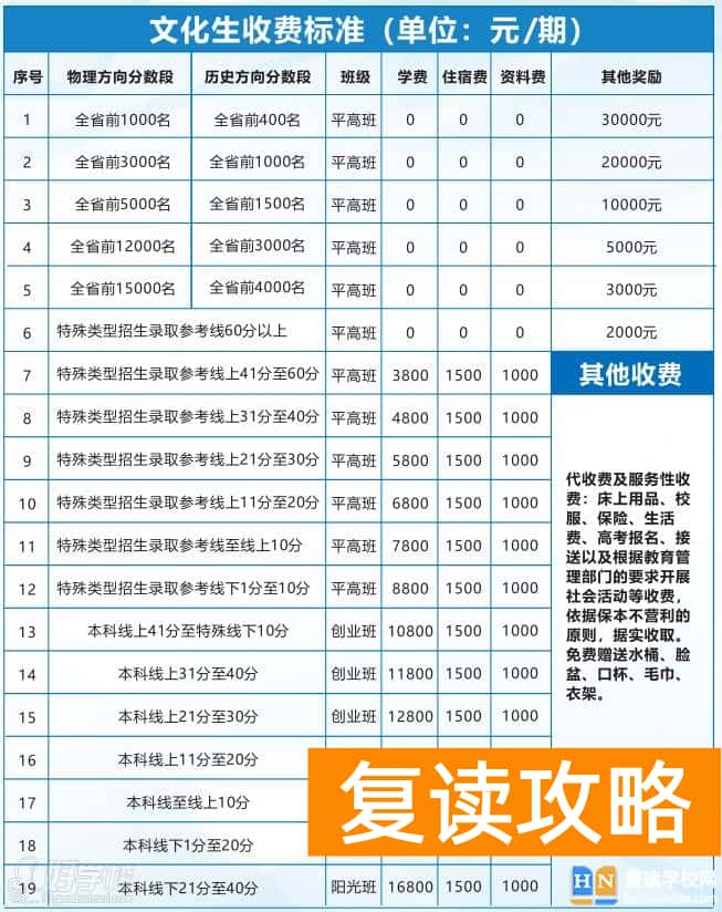 长沙市平高复读收费标准 长沙高考复读一年多少钱