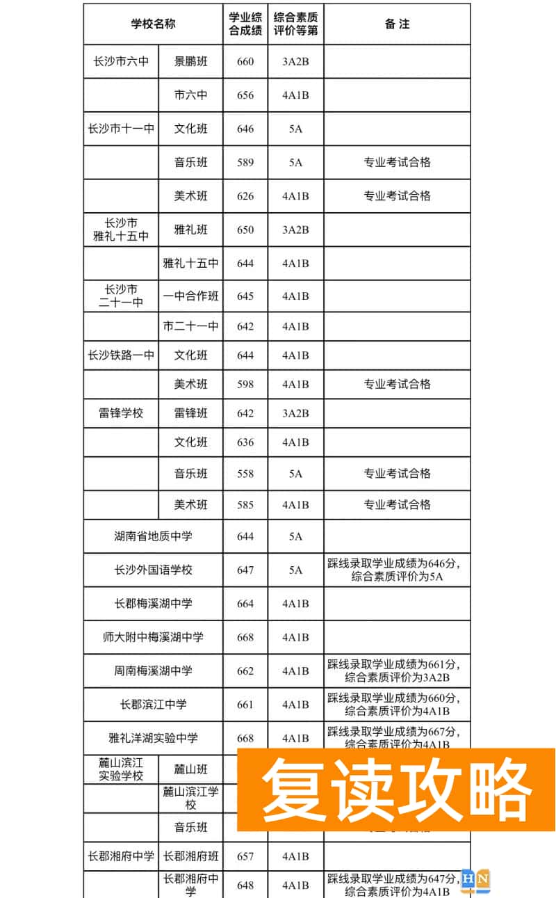 2023长沙中考各高中录取分数线公布