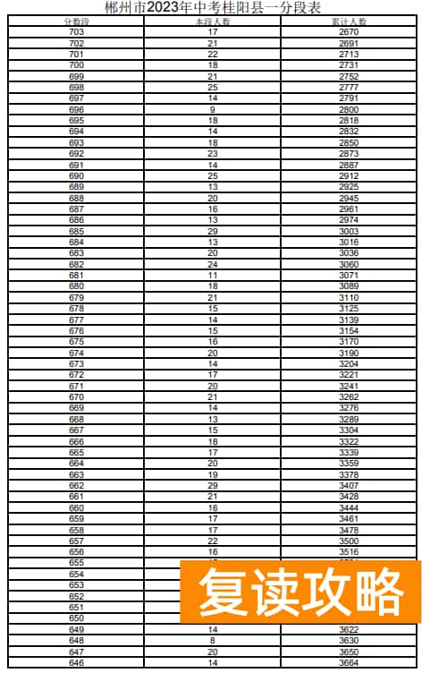 2023郴州桂阳市中考一分一段表 中考成绩排名