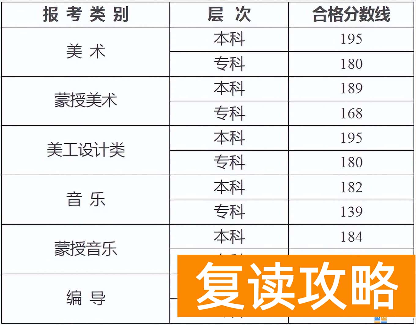 艺考多少分才能过 20省份2023艺术统考成绩及合格线发布