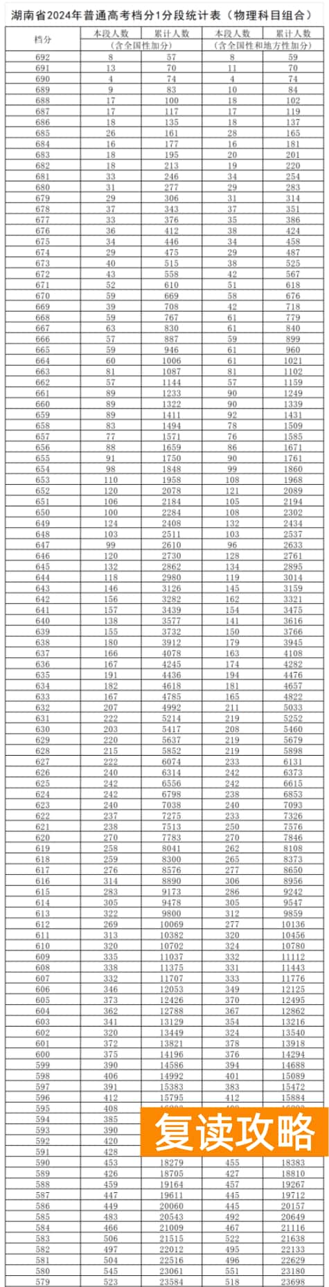 湖南2024高考一分一段表 湖南高考位次排名
