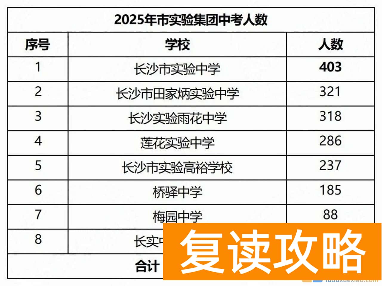 2025年长沙中考6.7万人！各集团人数