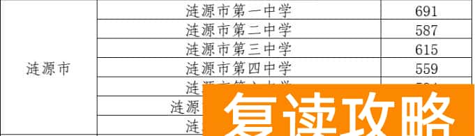 2025年涟源市中考录取分数线