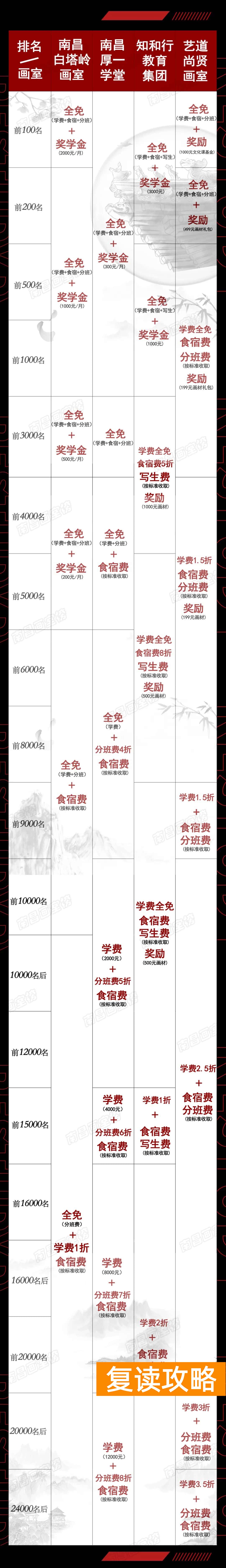 高三复读一年要多少学费南昌（南昌美术生复读需要多少钱？）