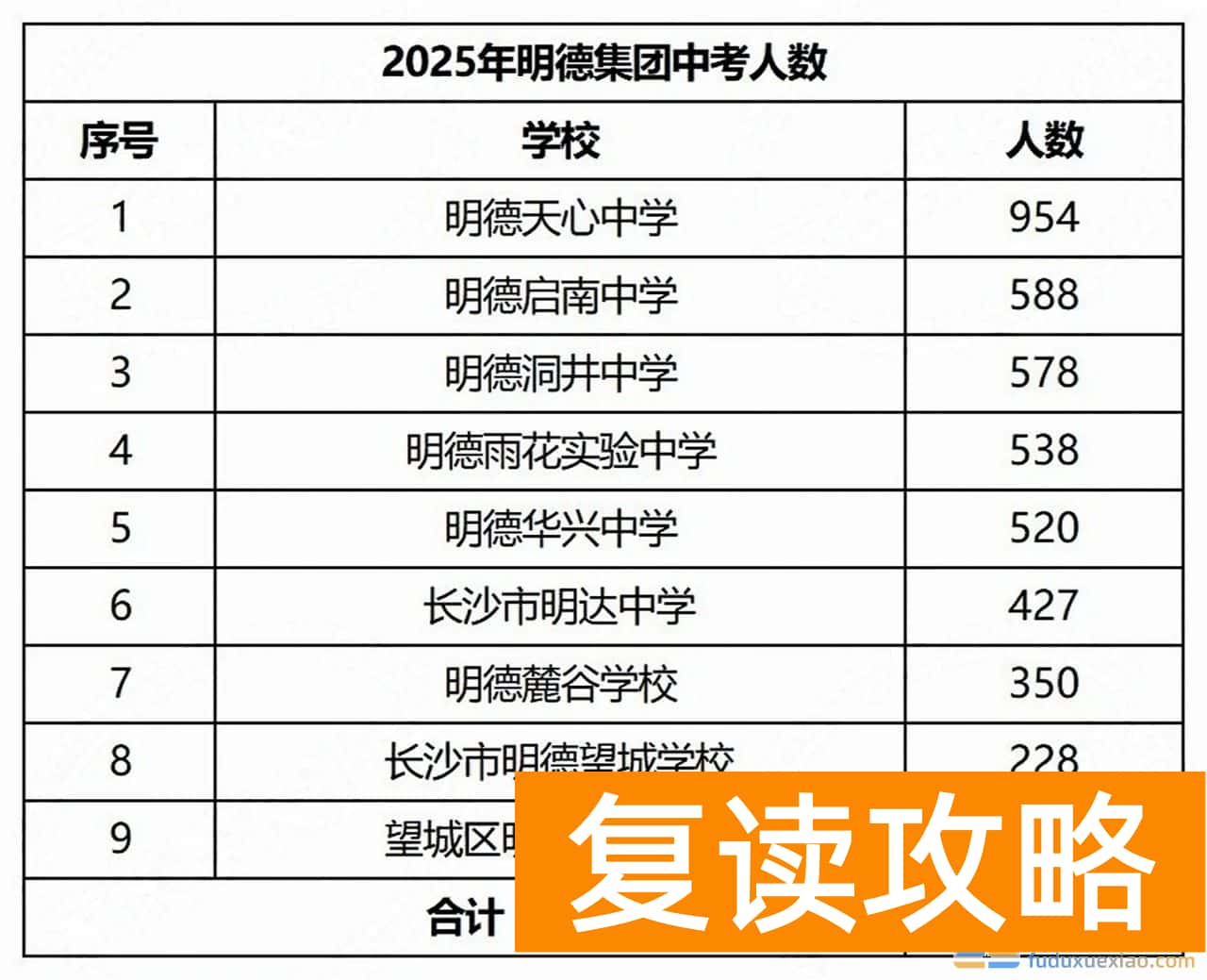 2025年长沙中考6.7万人！各集团人数