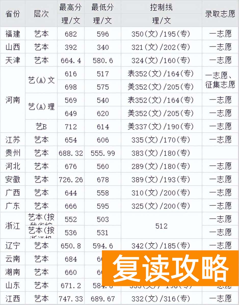 湖南艺术生高考文化课300多（文化300-550分的艺考生选择什么学校好）