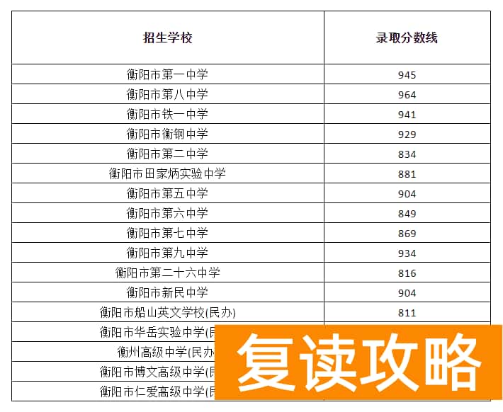 衡阳市2023年中考录取分数线