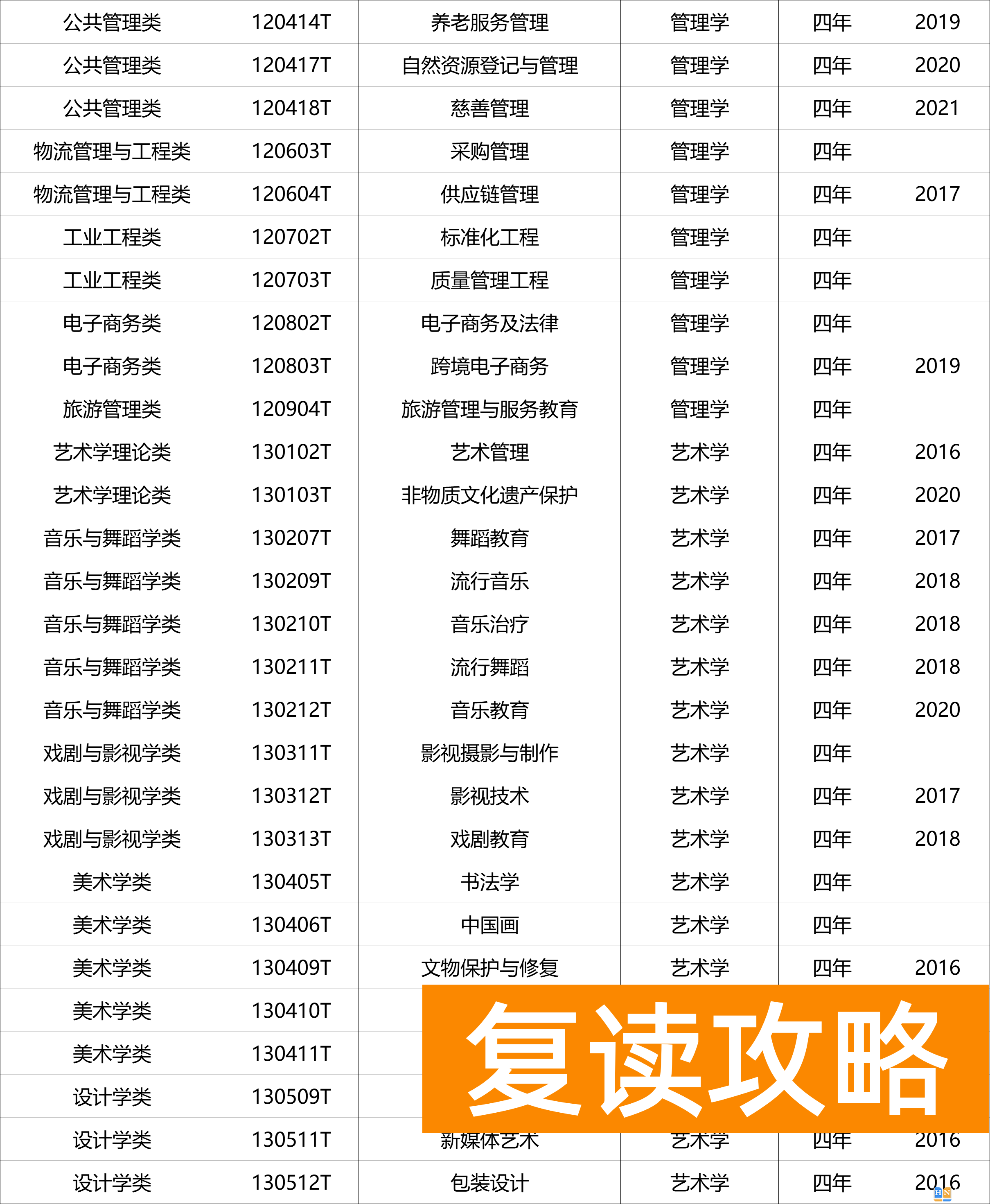 什么是国家控制布点专业？什么是特设专业？附专业名单
