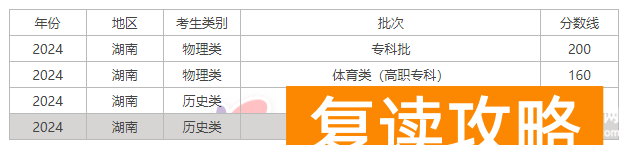 2024湖南高考专科各批次录取最低控制分数线