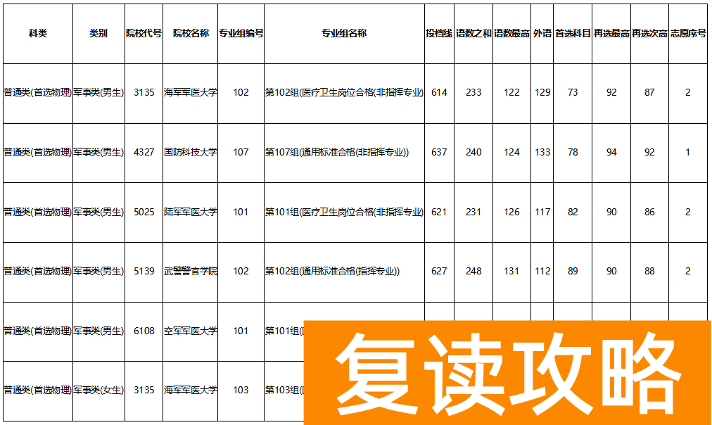 湖南省2023年高考本科提前批(军事院校)征集志愿投档分数线