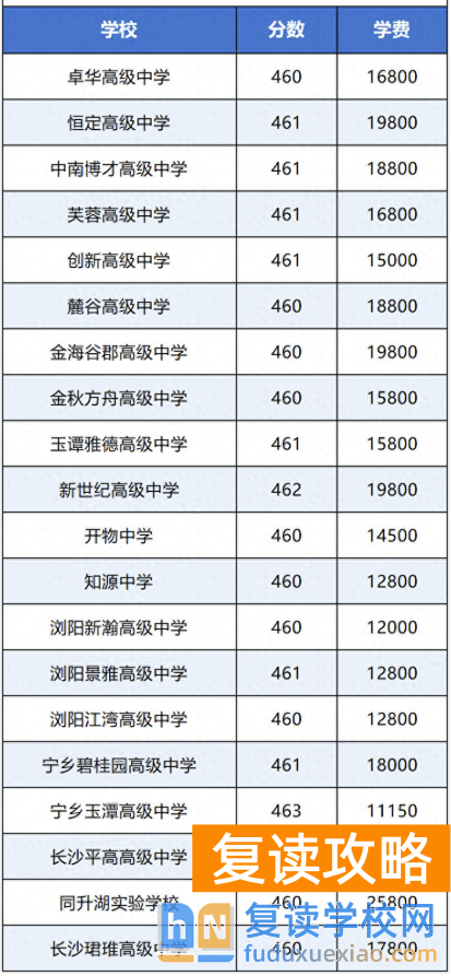 长沙只要过了最低线就能读的民办高中，你会给孩子选吗？有用吗？