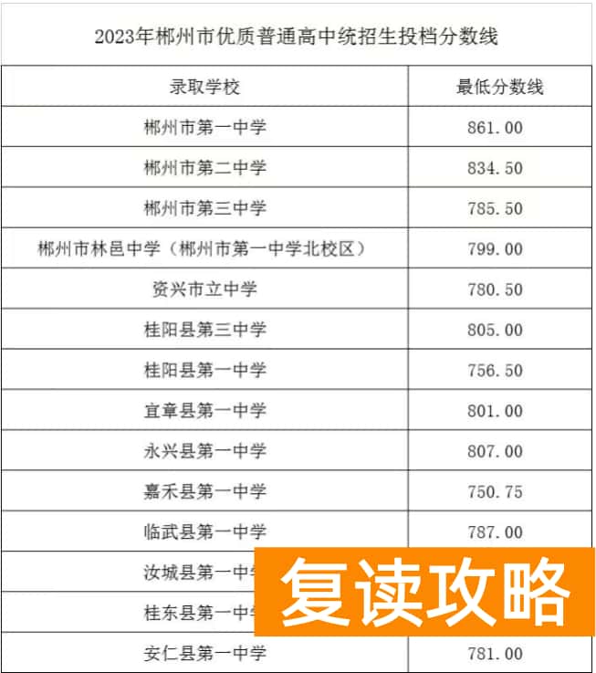 2023郴州中考各高中录取分数线公布