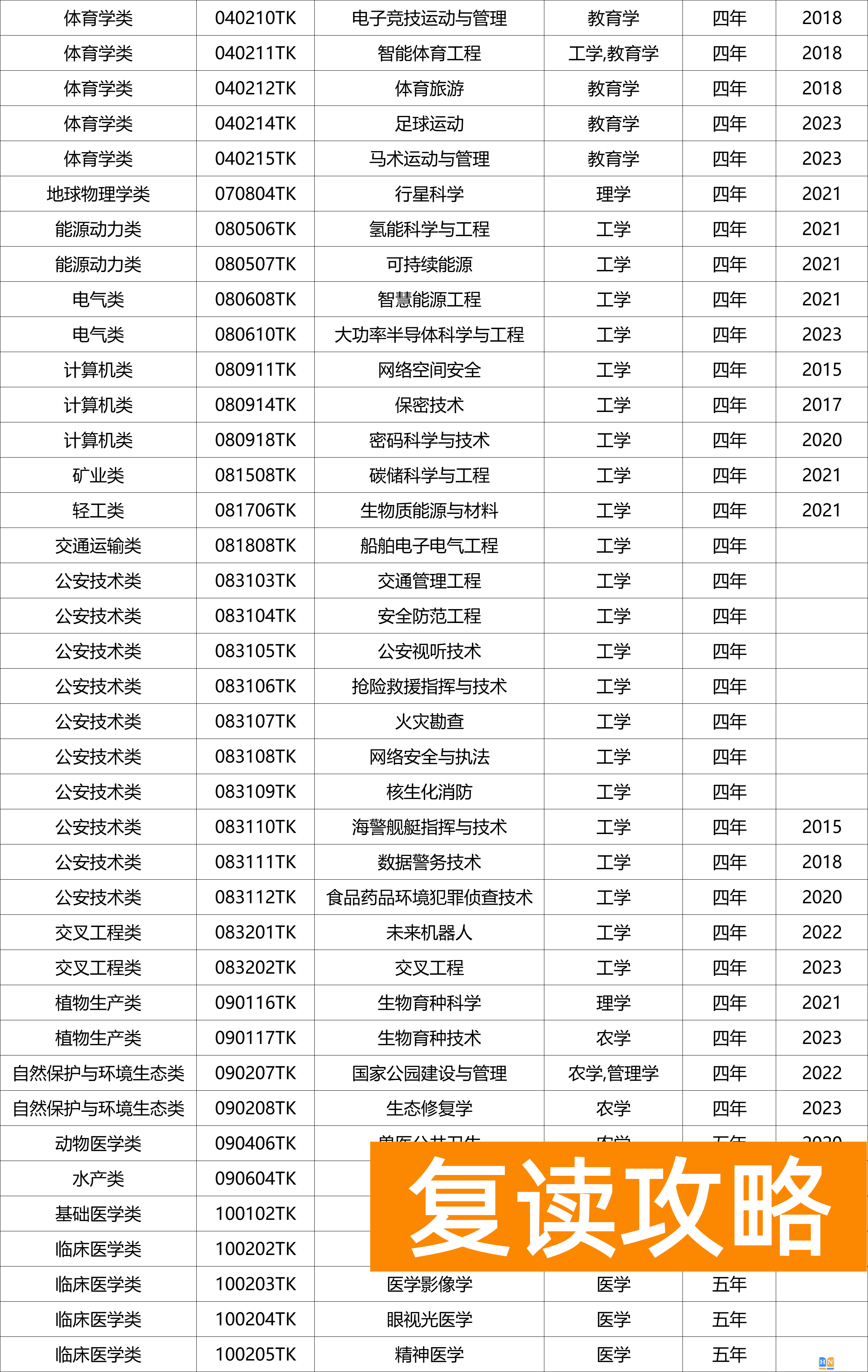什么是国家控制布点专业？什么是特设专业？附专业名单