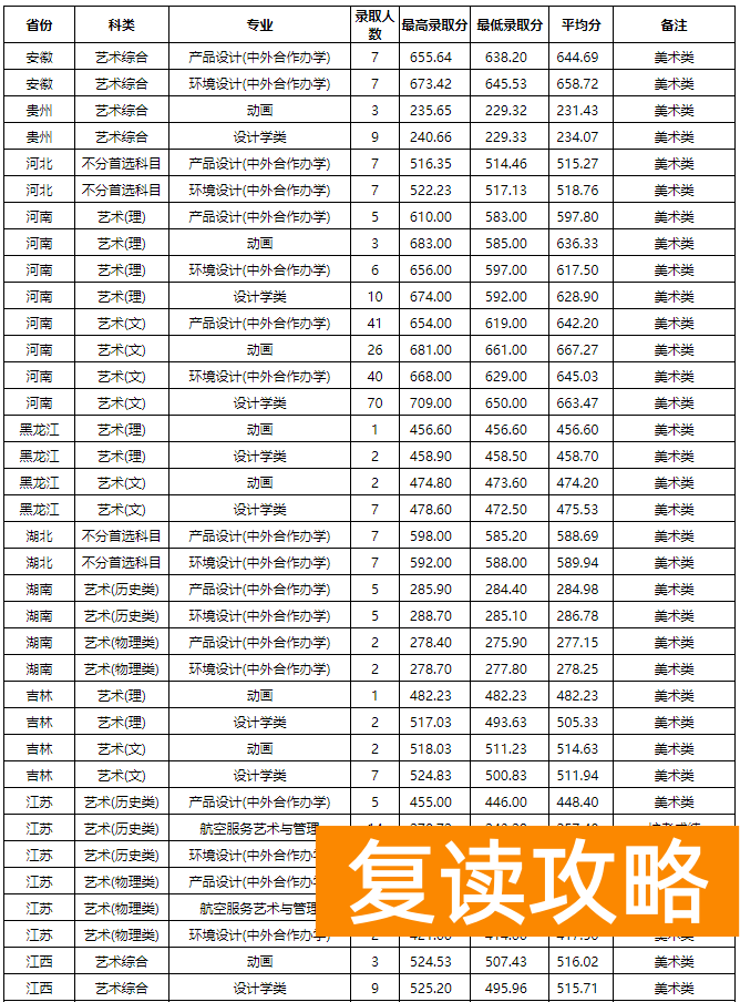 湖南艺术生高考文化课300多（文化300-550分的艺考生选择什么学校好）
