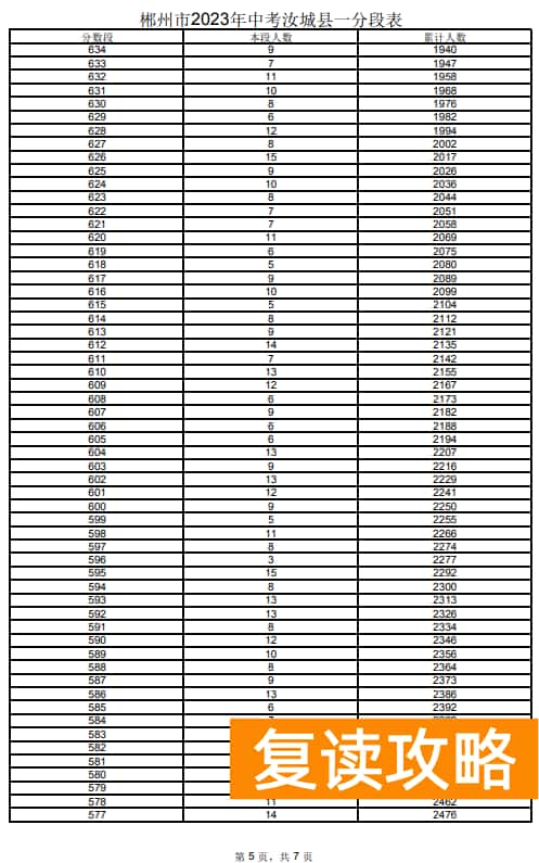 2023郴州汝城县中考一分一段表 中考成绩排名