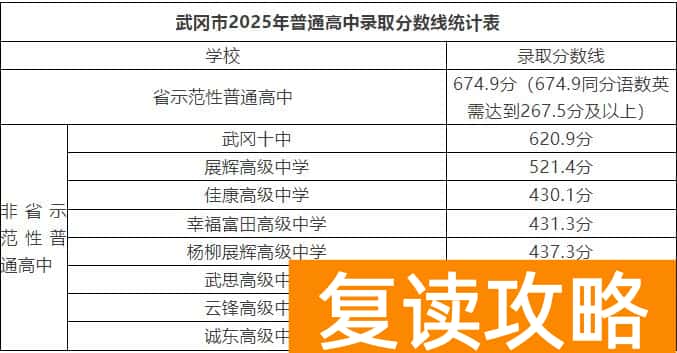 2025年武冈市普通高中学校高一新生录取分数线