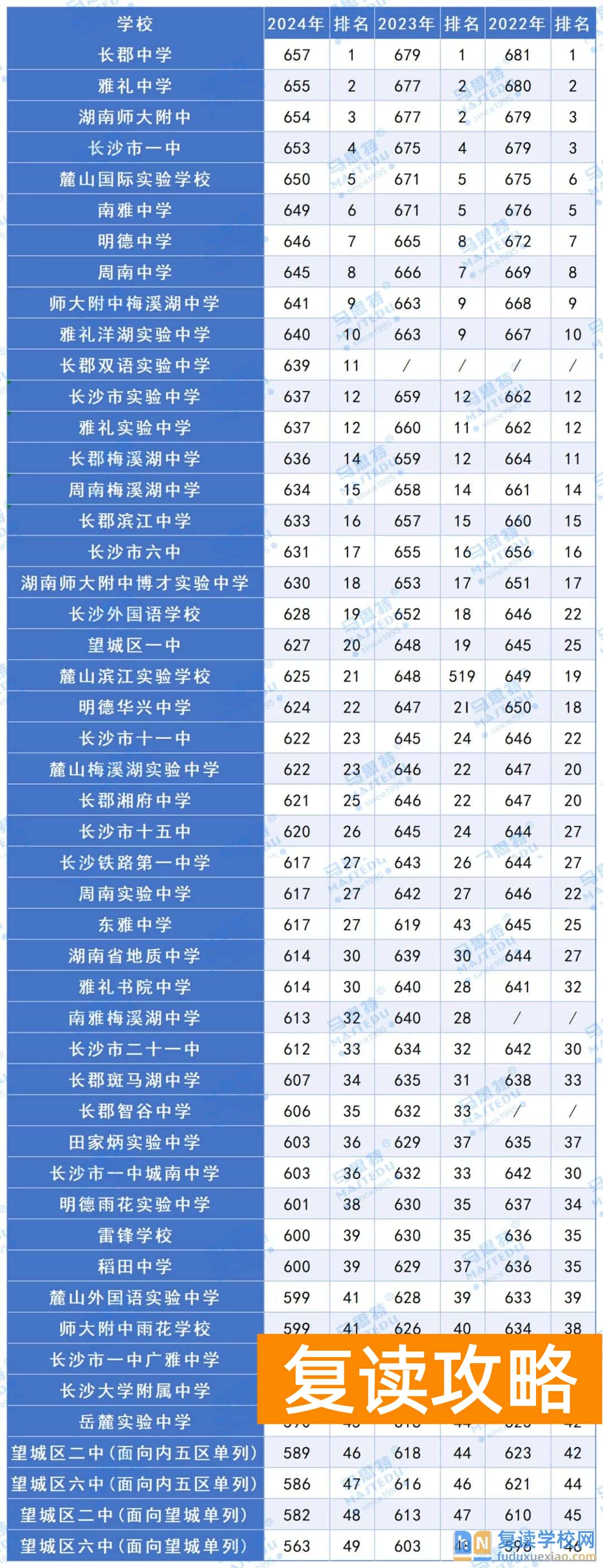长沙高中近3年排名变化：哪些学校持续领航？