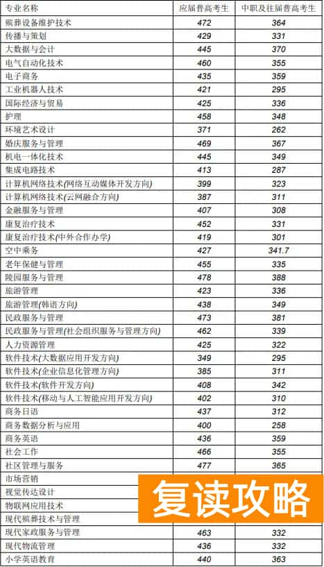 长沙民政职业技术学院2025年单招分数