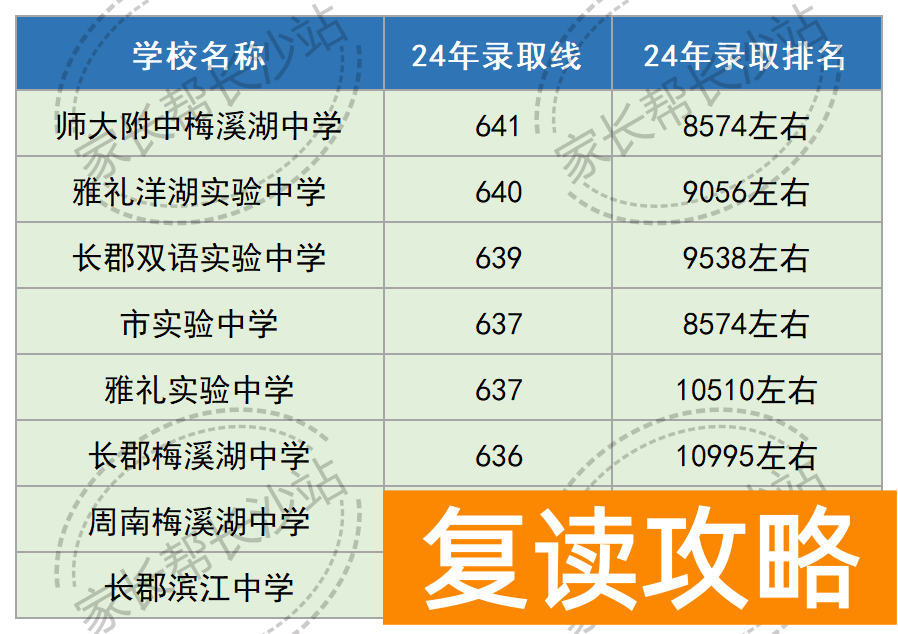 长沙高中扩招，今年这个分数段的孩子有福啦！
