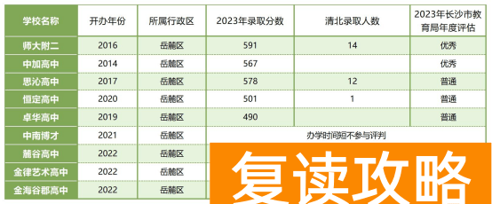 长沙41所民办高中办学评估排名分析