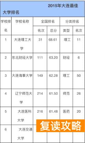 大连培训机构排名前十（大连排名前10的学校）