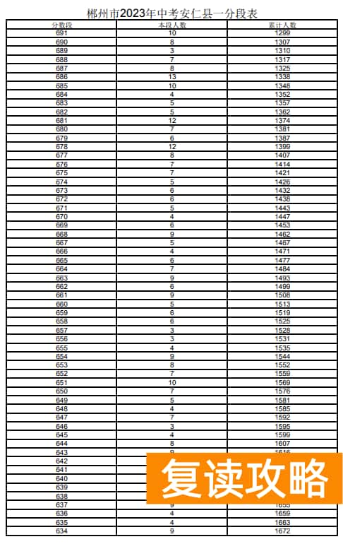 2023郴州安仁县中考一分一段表 中考成绩排名