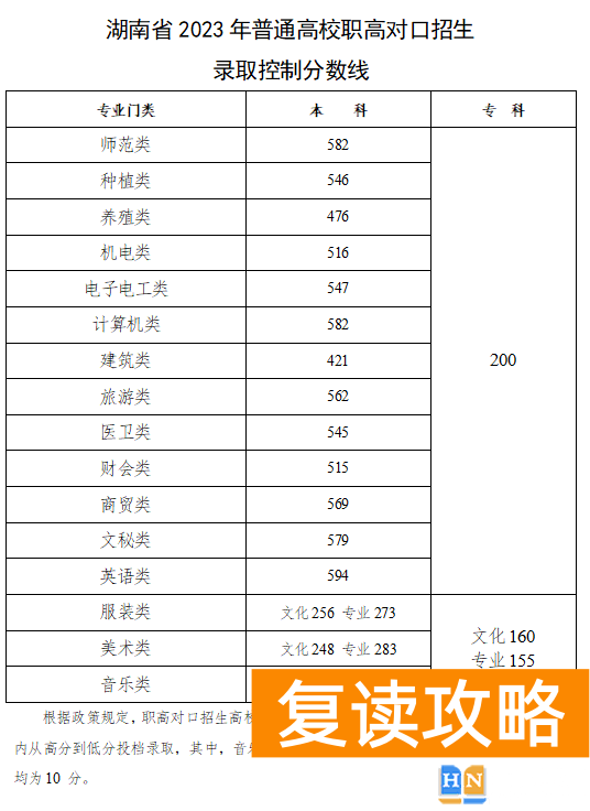 湖南历年高考录取分数线（2024高考志愿填报参考）