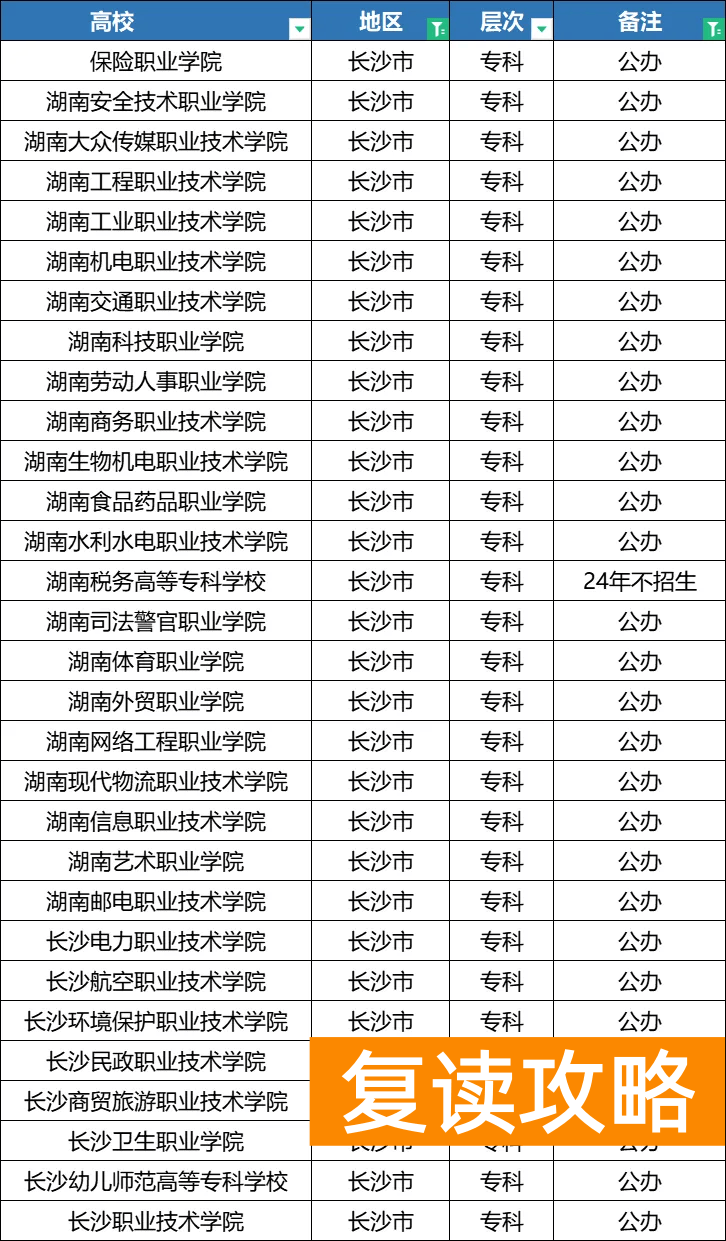 2025年湖南单招各地区院校分类汇总,备考的同学注意了!