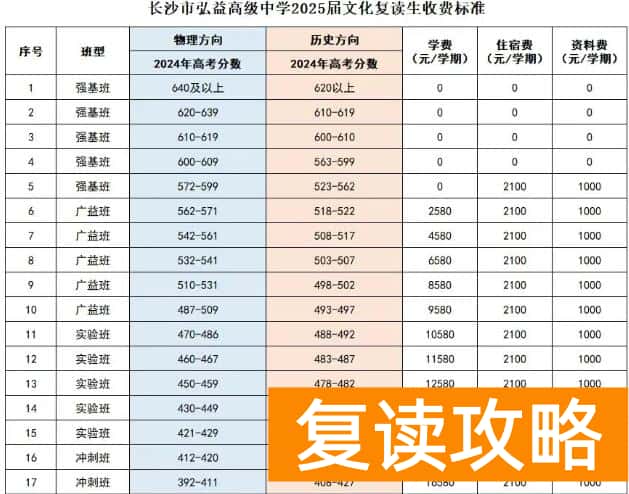 长沙弘益高级中学复读部2025年收费标准