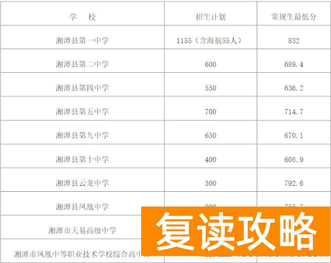 湘潭县普通高中学校常规生录取最低控制分数线