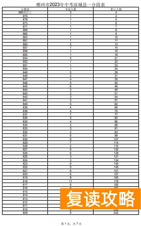 2023郴州汝城县中考一分一段表 中考成绩排名