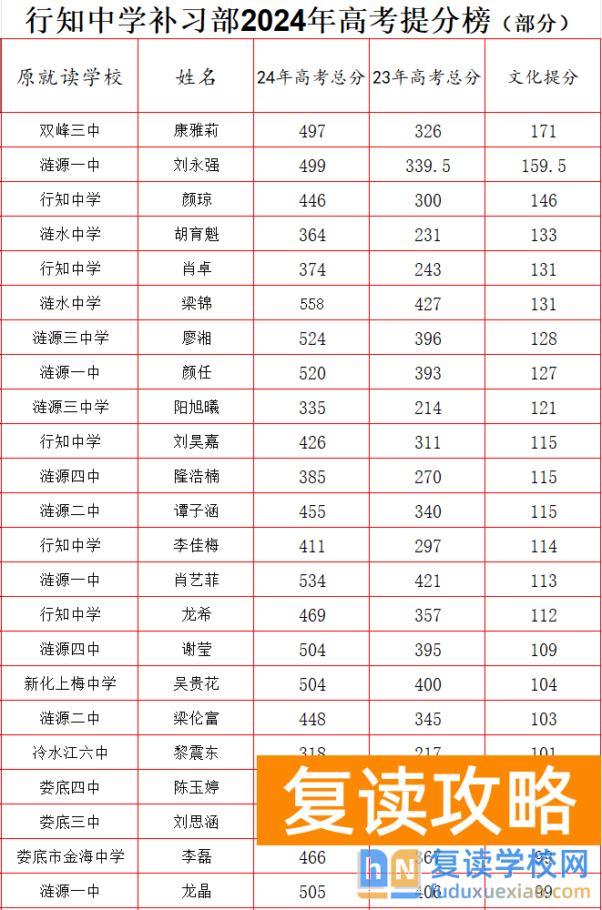 涟源市行知补习学校复读班成绩如何？提分情况如何