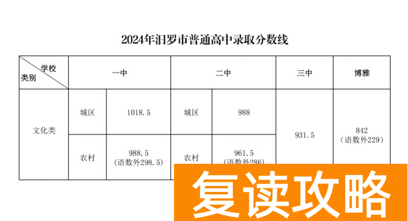 2024汨罗市高中招生录取分数线