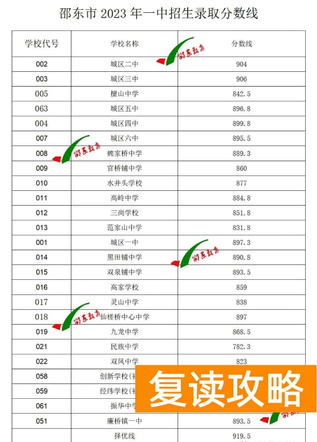 2023年邵阳邵东一中中考录取分数线公布