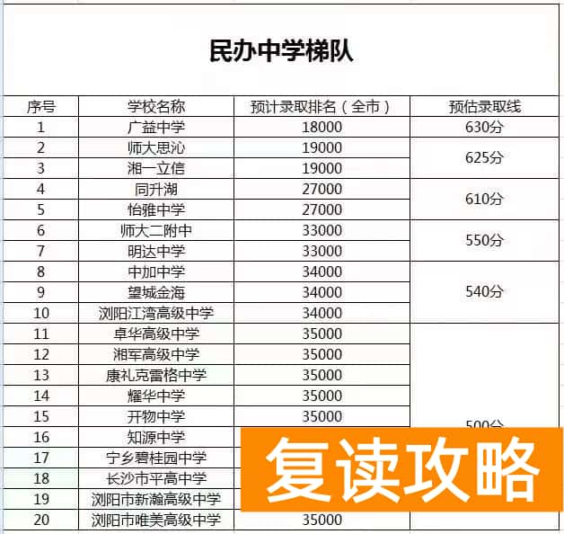 湖南师大二附中学费（在长沙中考620分，只能读私立？）