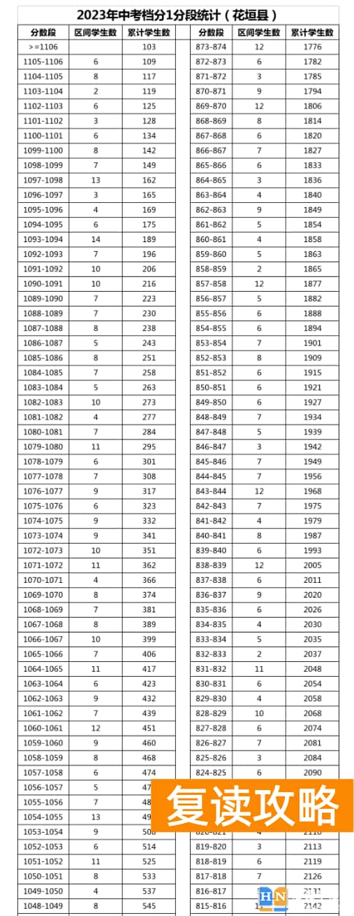 2023年湘西花垣县中考普高分数段统计
