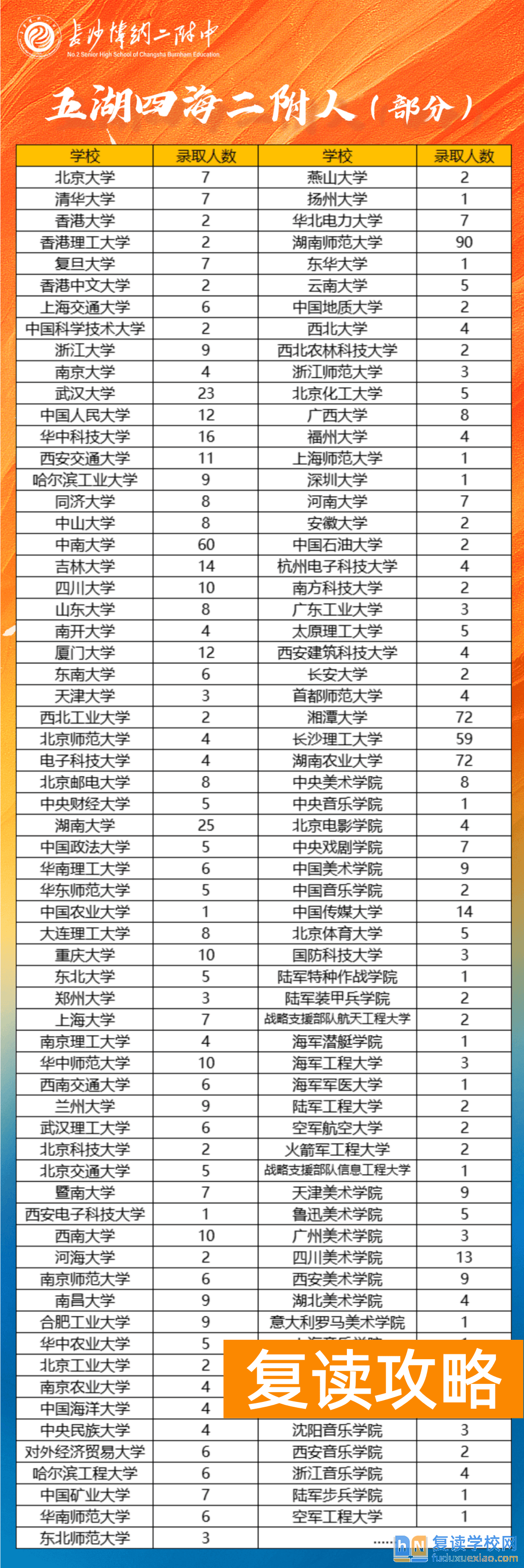 长沙博纳（师大）二附中复读生历年高考成绩分析