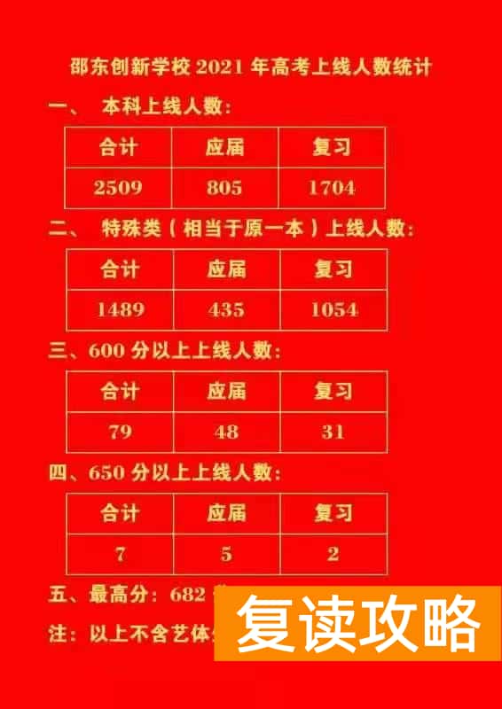 邵东创新复读学校（2021年邵东高考情况）