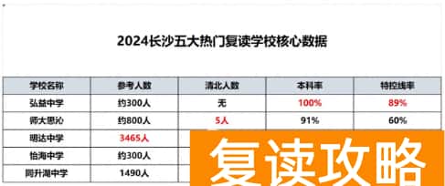 2024长沙复读学校哪个学校升学率最高
