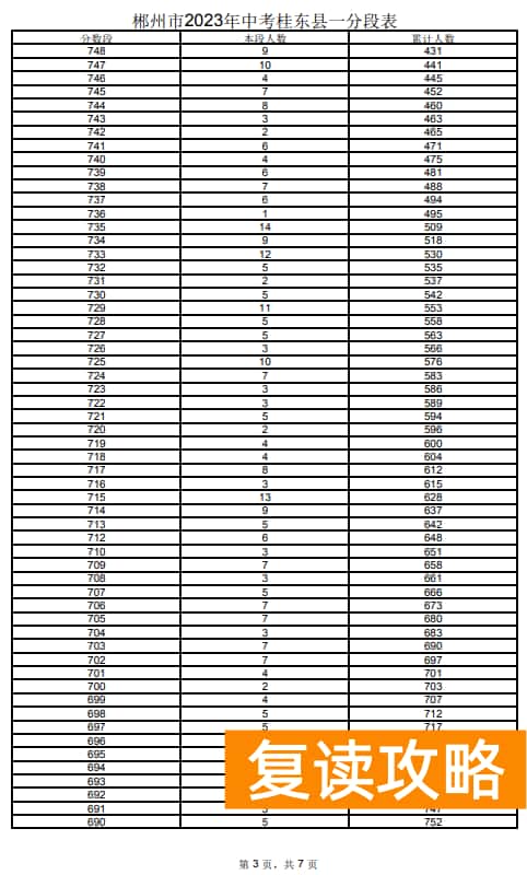2023郴州桂东县中考一分一段表 中考成绩排名