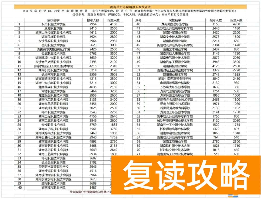 湖南单招网官网报名人数 大数据预测2023年湖南单招报考人数