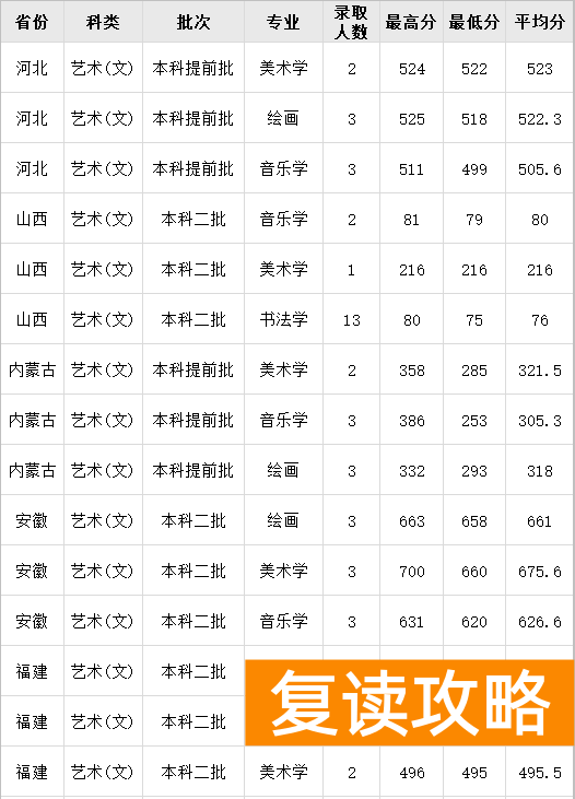 湖南艺术生高考文化课300多（文化300-550分的艺考生选择什么学校好）