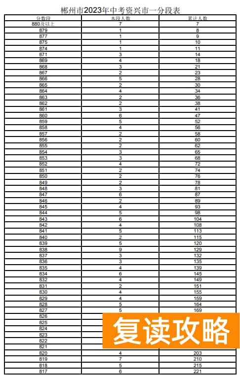 2023郴州资兴市中考一分一段表 中考成绩排名