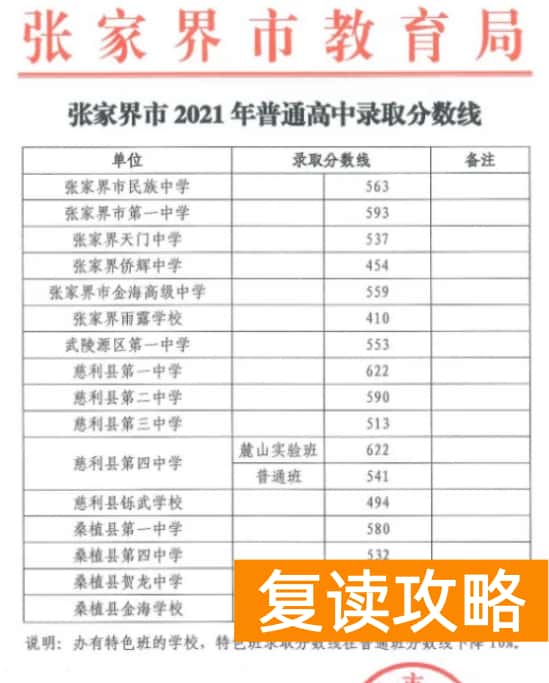 2023年张家界中考各高中录取分数线公布