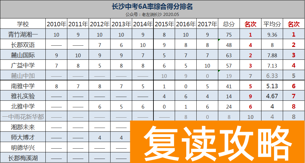 长沙私立中学排名榜(长沙中考成绩已出,学校实力一目了然)