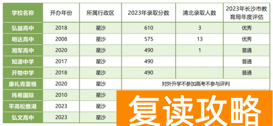 长沙41所民办高中办学评估排名分析