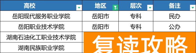 2025年湖南单招各地区院校分类汇总,备考的同学注意了!