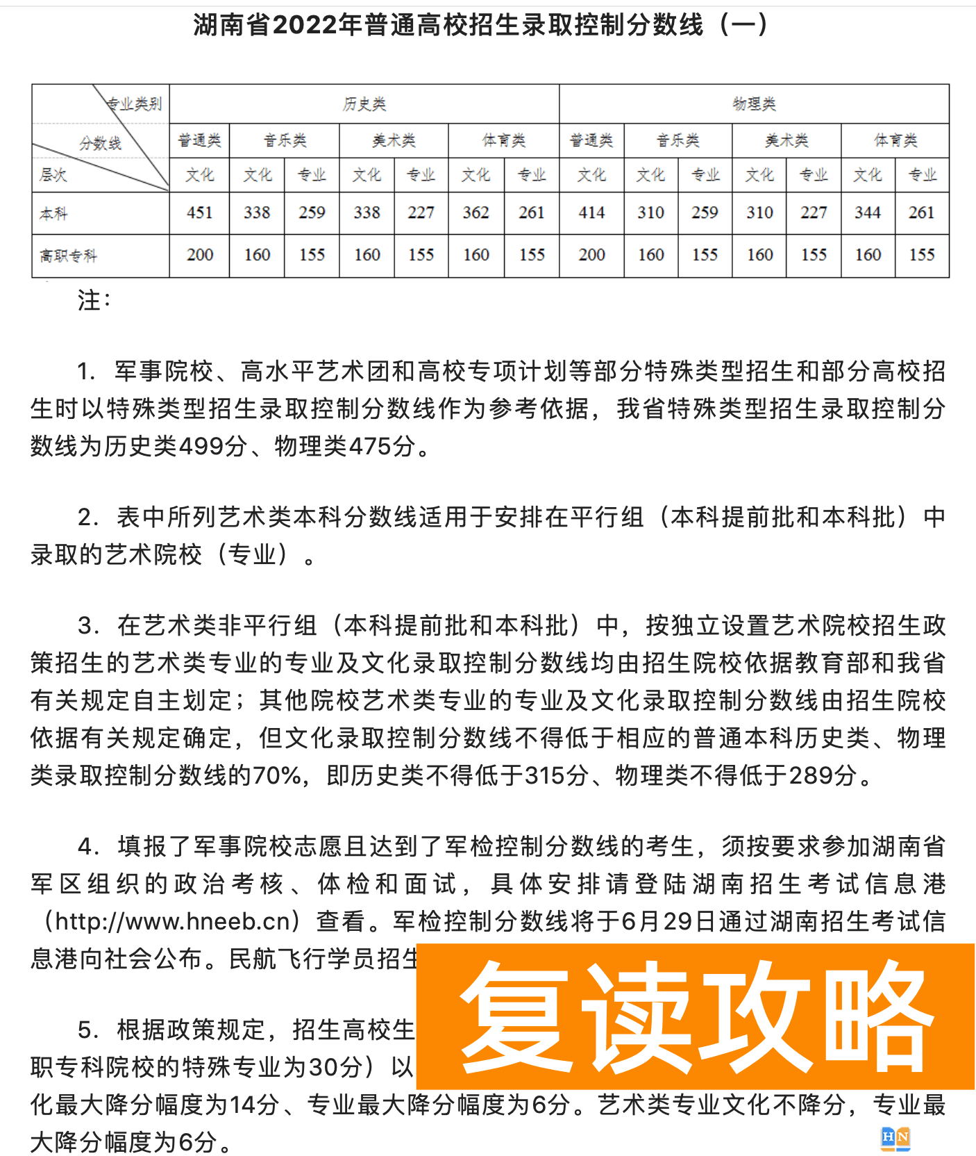湖南2022一本二本分数线  2022湖南高考分数线发布